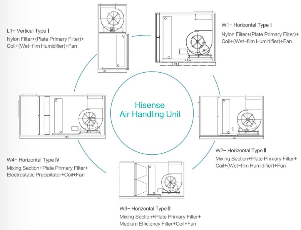 Air Handling Unit Hisense